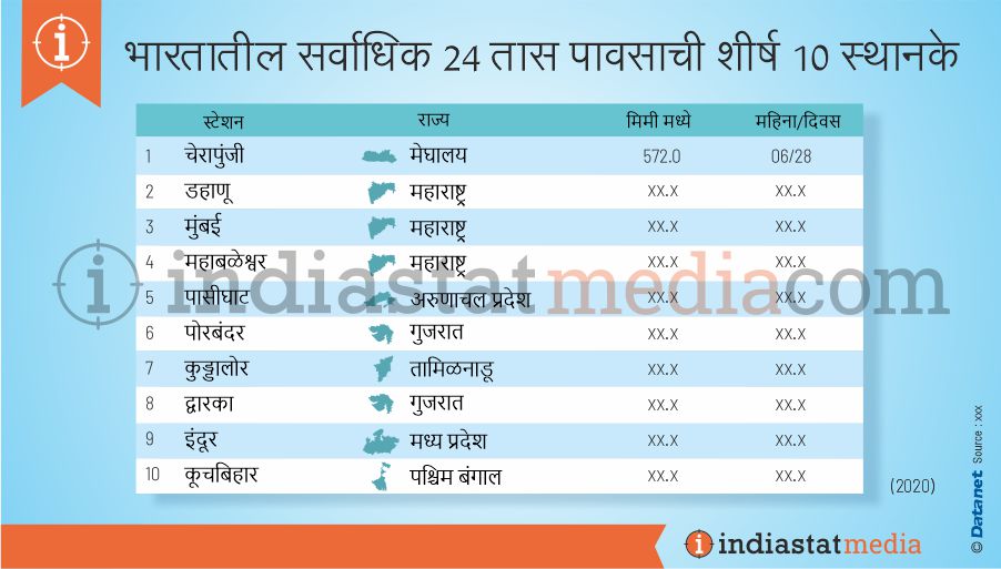 भारतातील सर्वाधिक 24 तास पावसाची शीर्ष 10 स्थानके (2020)