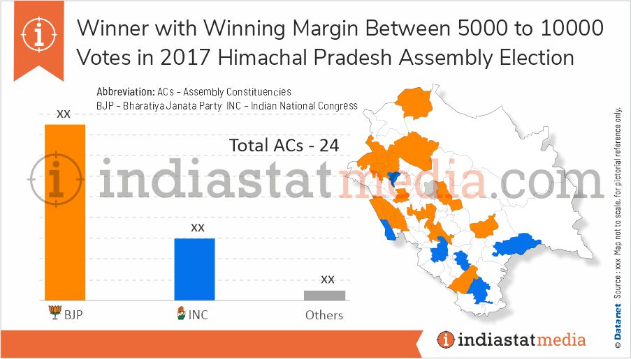 Winner among Winning Margin Between 5000 to 10000 Votes in Himachal Pradesh Assembly Election (2017)
