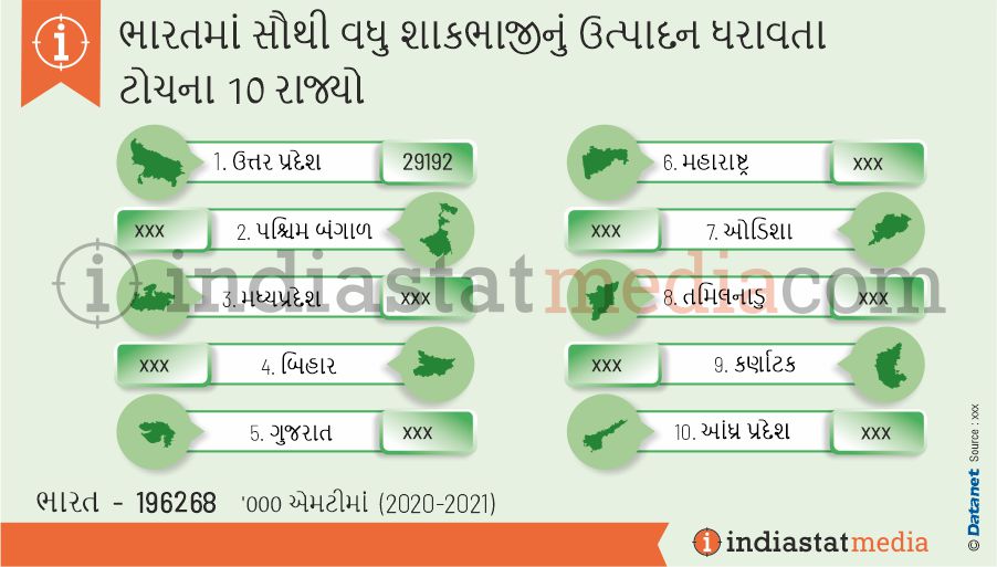 ભારતમાં સૌથી વધુ શાકભાજીનું ઉત્પાદન ધરાવતા ટોચના 10 રાજ્યો (2020-2021)