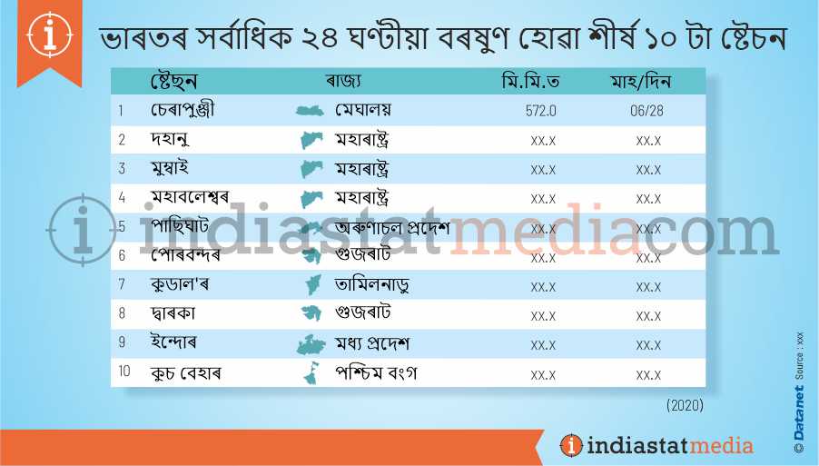 ভাৰতৰ সৰ্বাধিক ২৪ ঘণ্টীয়া বৰষুণ হোৱা শীৰ্ষ ১০ টা ষ্টেচন (2020)