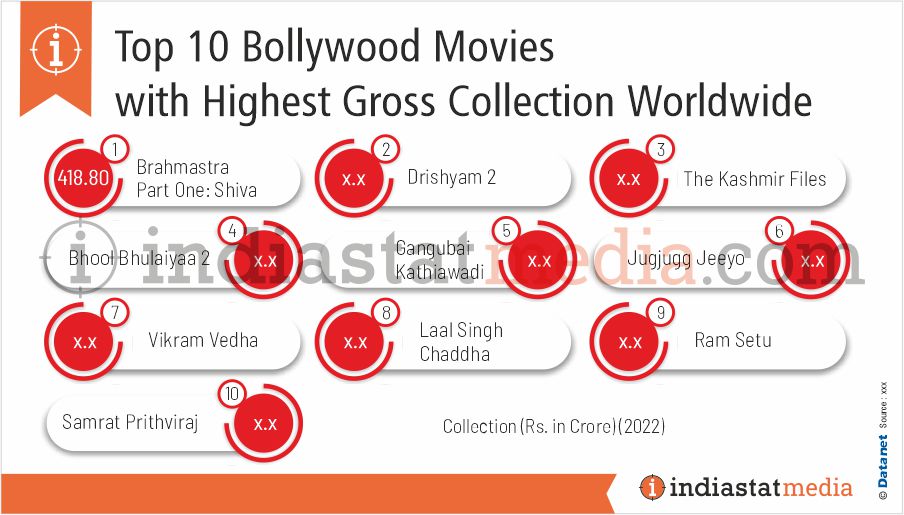 Top 10 Bollywood Movies with Highest Gross Collection Worldwide (2022)