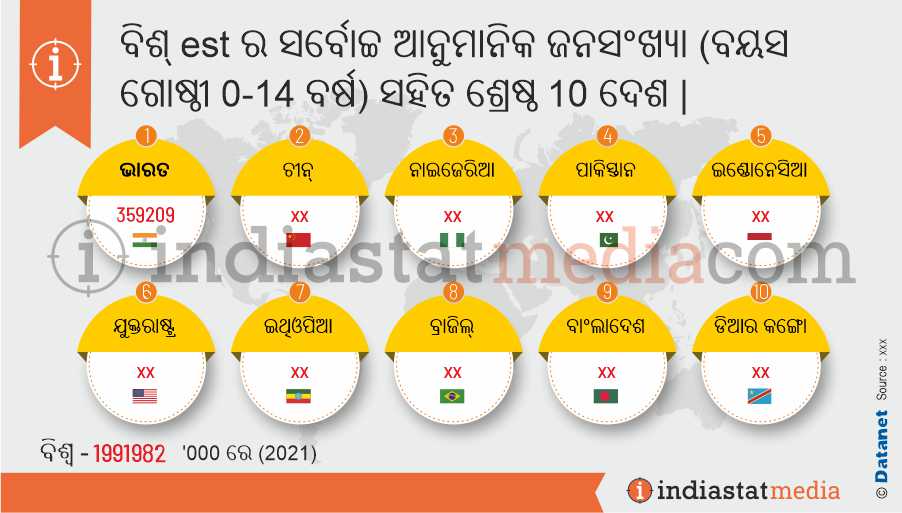 ବିଶ୍ est ର ସର୍ବୋଚ୍ଚ ଆନୁମାନିକ ଜନସଂଖ୍ୟା (ବୟସ ଗୋଷ୍ଠୀ 0-14 ବର୍ଷ) ସହିତ ଶ୍ରେଷ୍ଠ 10 ଦେଶ | (2021)