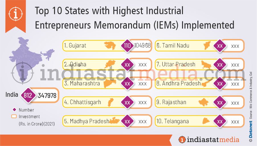 Top 10 States with Highest Industrial Entrepreneurs Memorandum (IEMs) Implemented in India (2021)