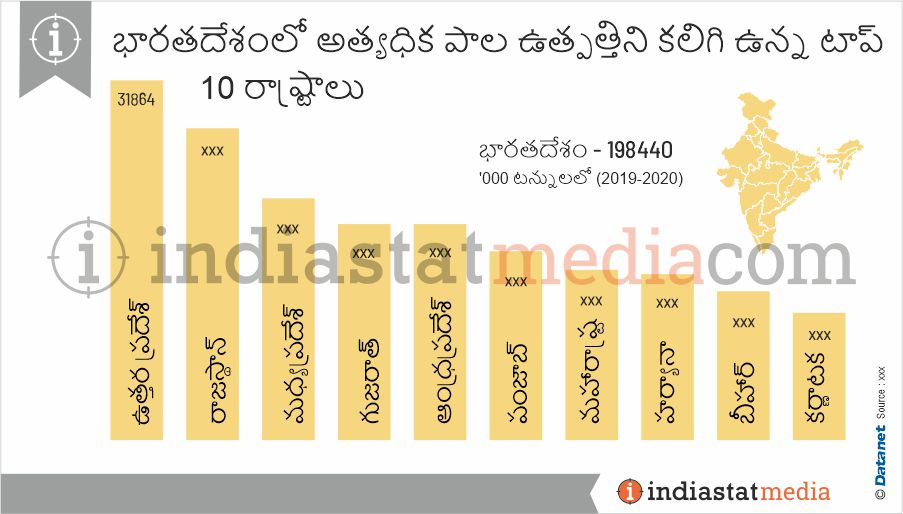 భారతదేశంలో అత్యధిక పాల ఉత్పత్తిని కలిగి ఉన్న టాప్ 10 రాష్ట్రాలు (2019-2020)
