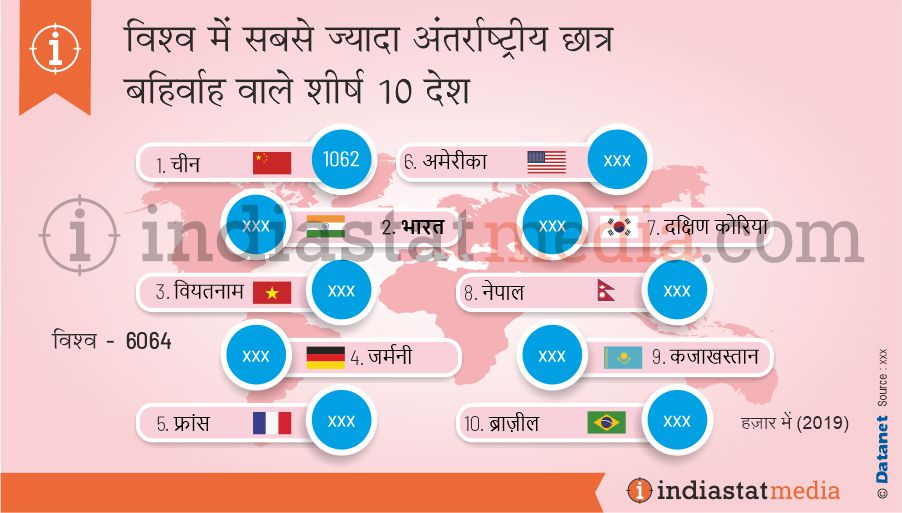 विश्व में सबसे ज्यादा अंतर्राष्ट्रीय छात्र बहिर्वाह वाले शीर्ष 10 देश (2019)