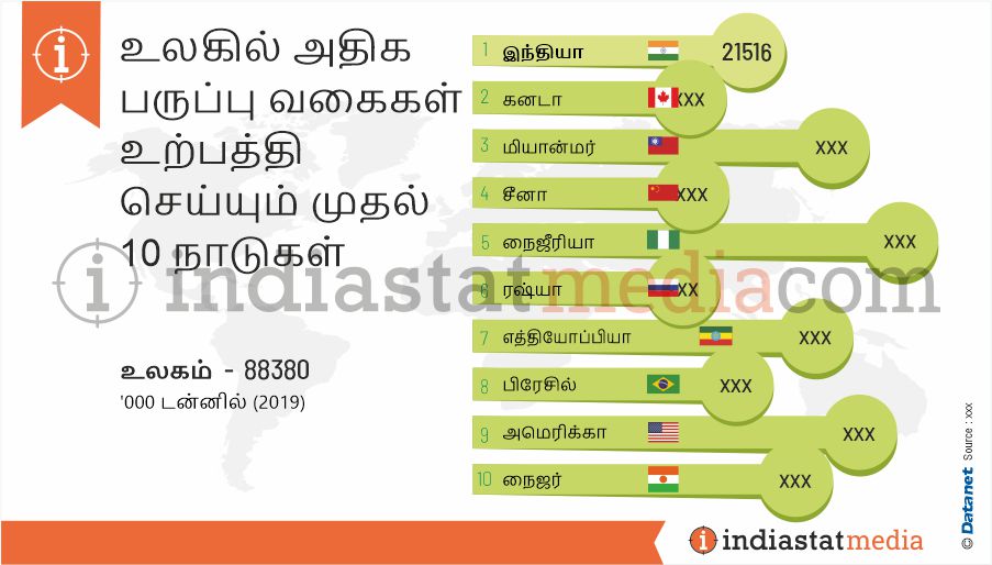 உலகில் அதிக பருப்பு வகைகள் உற்பத்தி செய்யும் முதல் 10 நாடுகள் (2019)