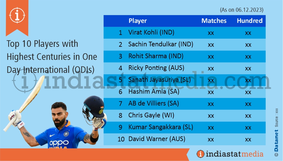 Top 10 Players with Highest Centuries in One Day International (ODIs) (As on 06.12.2023)