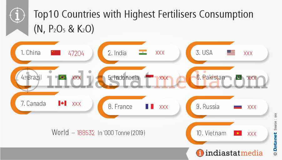 Top 10 Countries with Highest Fertilisers Consumption in the World (2019)