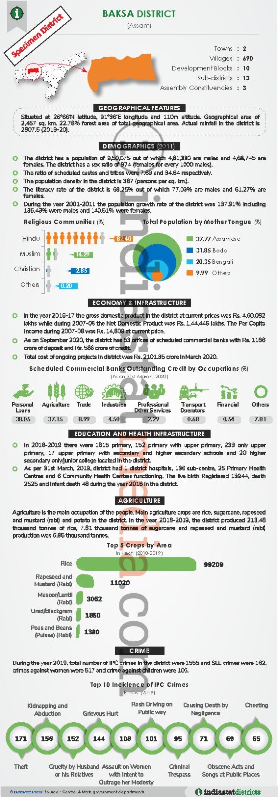 Know About the Nagaon District of Assam (Updated on June, 2022)