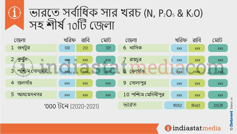 ভারতে সর্বাধিক সার খরচ (এন, পৃ2ও5 এবং কে) সহ শীর্ষ 10টি জেলা (2020-2021)