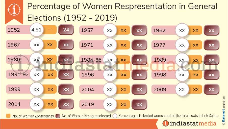 Percentage of Women Representation in General Elections (1952 - 2019)