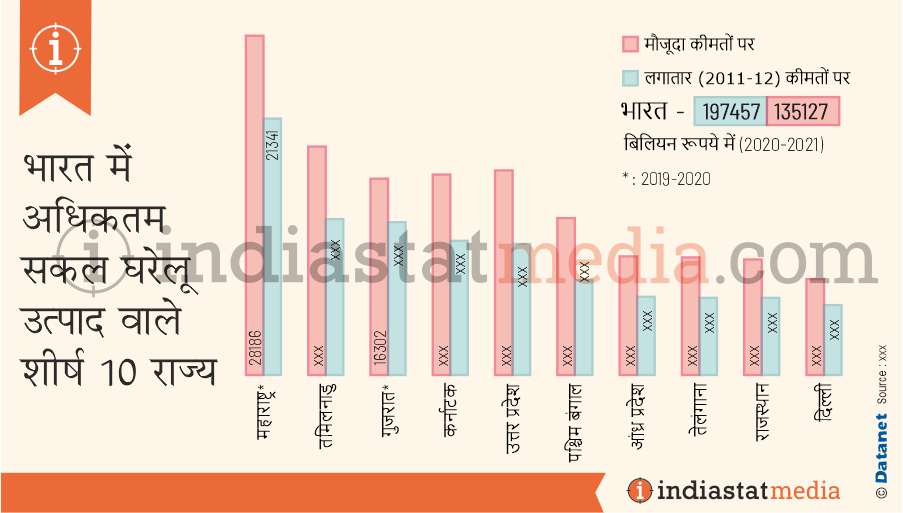 भारत में अधिकतम सकल घरेलू उत्पाद वाले शीर्ष 10 राज्य (2020-2021)