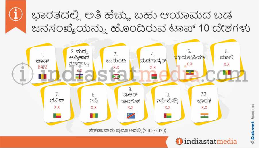 ಭಾರತದಲ್ಲಿ ಅತಿ ಹೆಚ್ಚು ಬಹು ಆಯಾಮದ ಬಡ ಜನಸಂಖ್ಯೆಯನ್ನು ಹೊಂದಿರುವ ಟಾಪ್ 10 ದೇಶಗಳು (2009-2020)