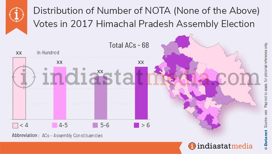 Distribution of NOTA (None of the Above) Votes in Himachal Pradesh Assembly Election (2017)