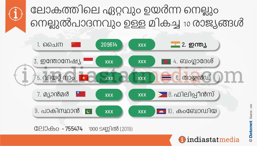 ലോകത്തിലെ ഏറ്റവും ഉയർന്ന നെല്ലും നെല്ലുൽപാദനവും ഉള്ള മികച്ച 10 രാജ്യങ്ങൾ (2019)