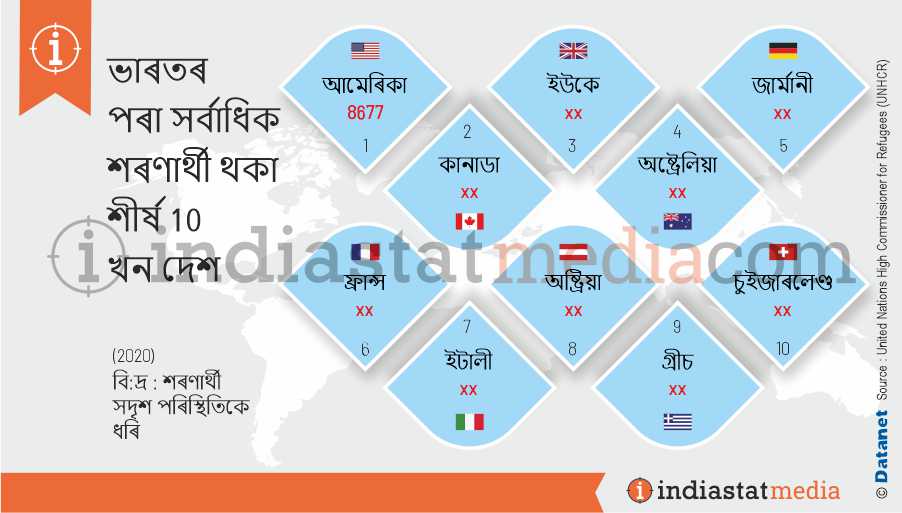 ভাৰতৰ পৰা সৰ্বাধিক শৰণাৰ্থী থকা শীৰ্ষ 10 খন দেশ (2020)