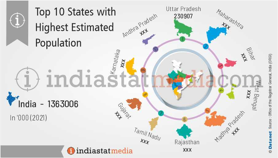 Top 10 States with Highest Estimated Population in India (2021)