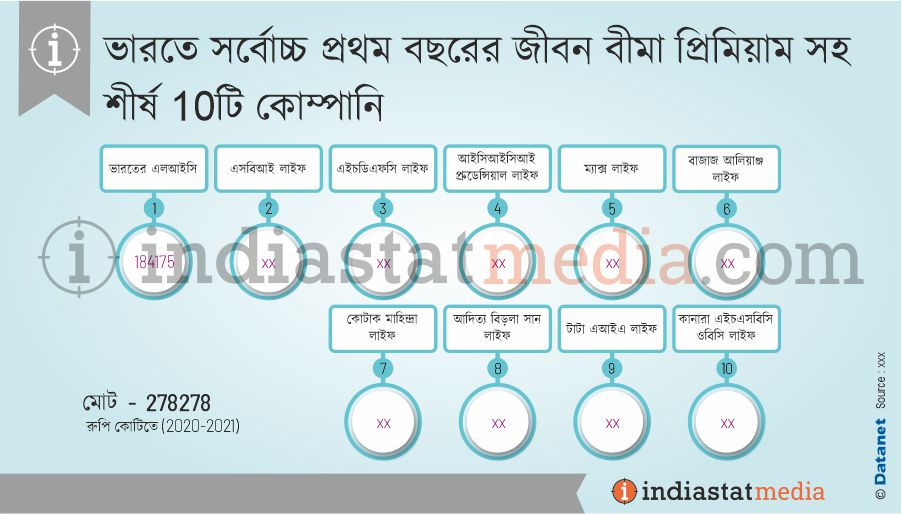 ভারতে সর্বোচ্চ প্রথম বছরের জীবন বীমা প্রিমিয়াম সহ শীর্ষ 10টি কোম্পানি (2020-2021)