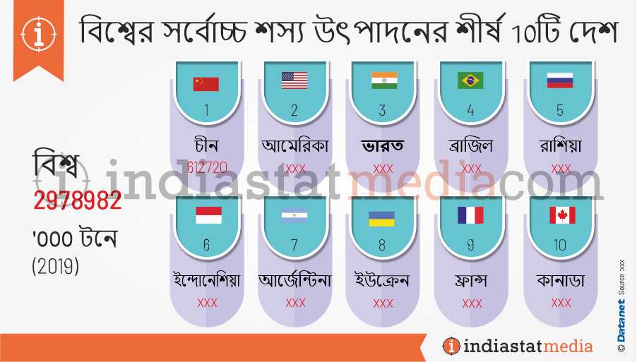 বিশ্বের সর্বোচ্চ শস্য উৎপাদনের শীর্ষ 10টি দেশ (2019)