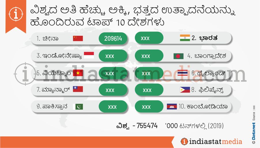 ವಿಶ್ವದ ಅತಿ ಹೆಚ್ಚು ಅಕ್ಕಿ, ಭತ್ತದ ಉತ್ಪಾದನೆಯನ್ನು ಹೊಂದಿರುವ ಟಾಪ್ 10 ದೇಶಗಳು (2019)