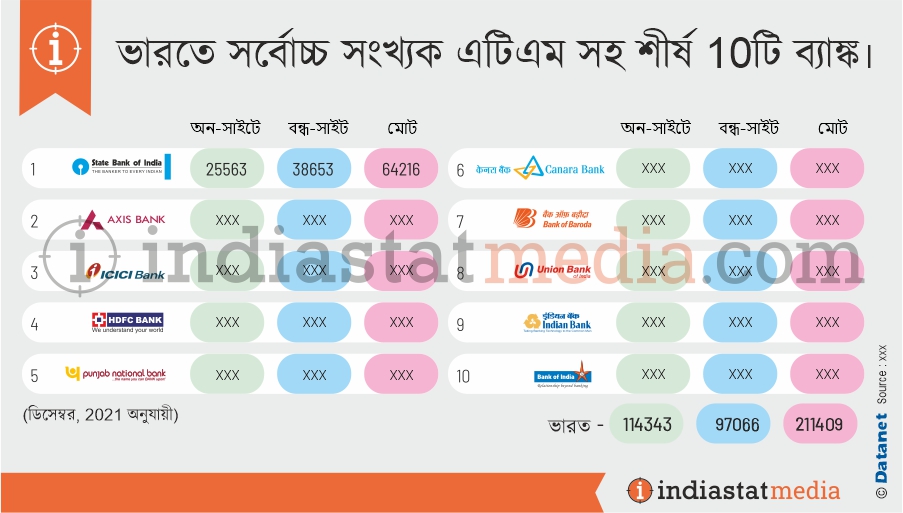 ভারতে সর্বোচ্চ সংখ্যক এটিএম সহ শীর্ষ 10টি ব্যাঙ্ক৷ (ডিসেম্বর, 2021 অনুযায়ী)