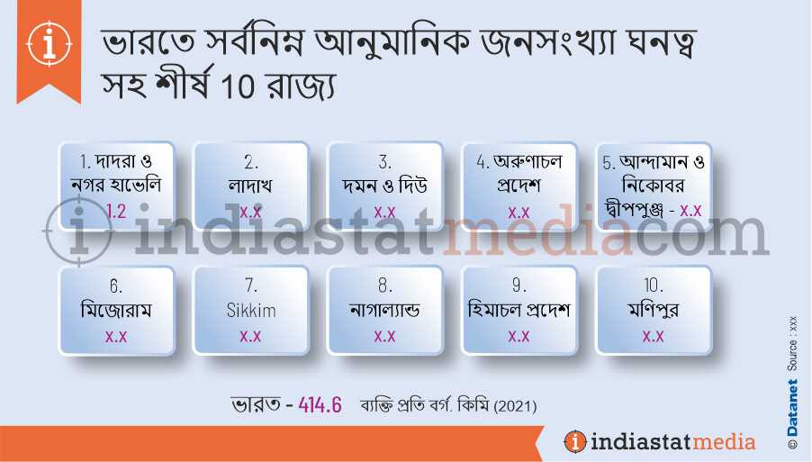 ভারতে সর্বনিম্ন আনুমানিক জনসংখ্যা ঘনত্ব সহ শীর্ষ 10 রাজ্য (2021)
