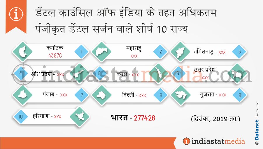 डेंटल काउन्सिल ऑफ इंडिया के तहत अधिकतम पंजीकृत डेंटल सर्जन वाले शीर्ष 10 राज्य (दिसंबर, 2019 तक)