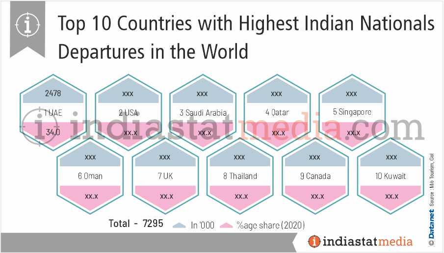 Top 10 Countries with Highest Indian Nationals Departures in the World (2020)