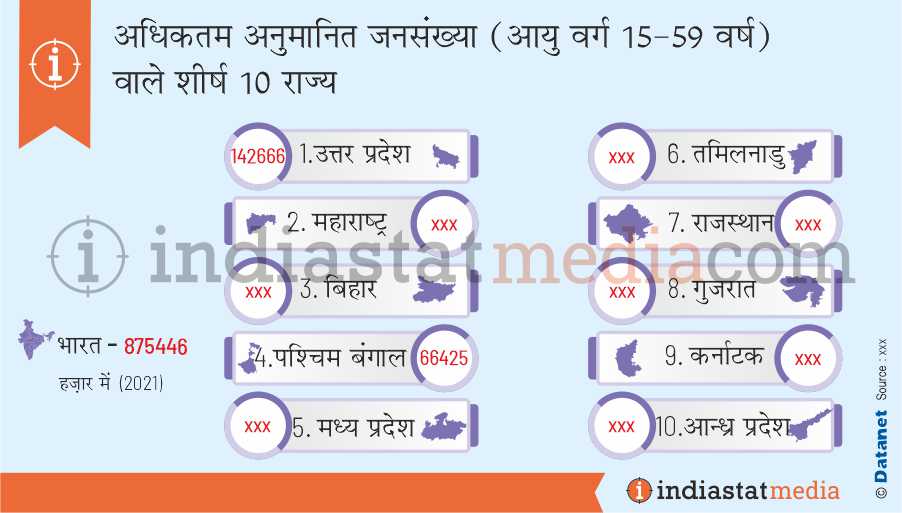 भारत में अधिकतम अनुमानित जनसंख्या (आयु वर्ग 15-59 वर्ष) वाले शीर्ष 10 राज्य (2021)