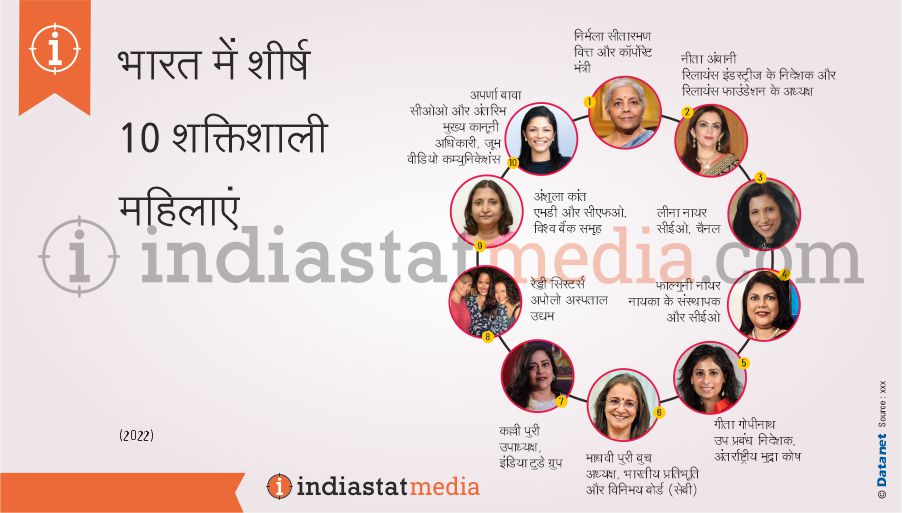 भारत में शीर्ष 10 शक्तिशाली महिलाएं (2022)