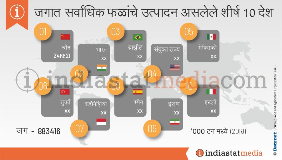 जगात सर्वाधिक फळांचे उत्पादन असलेले शीर्ष 10 देश (2019)