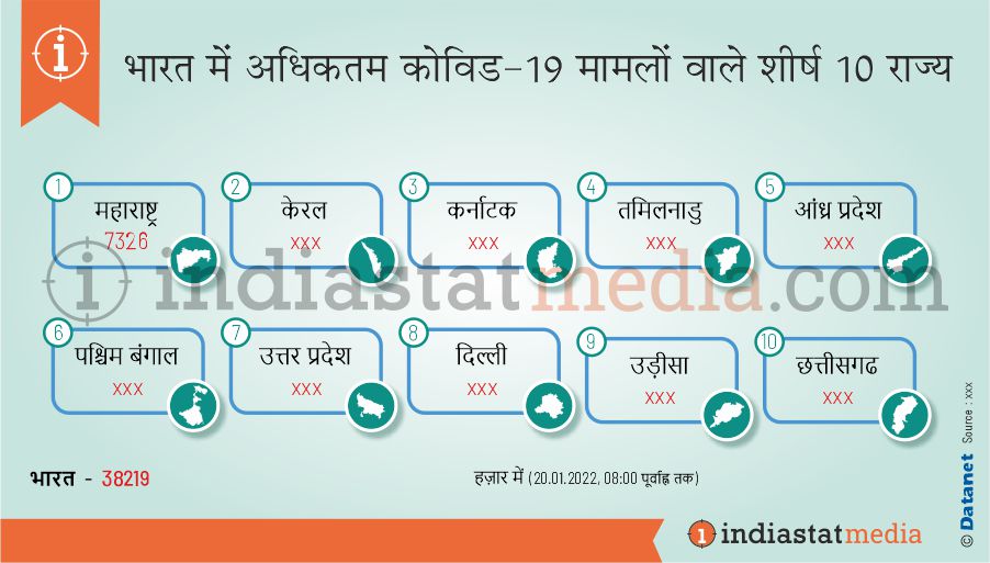 भारत में अधिकतम कोविड-19 मामलों वाले शीर्ष 10 राज्य (20.01.2022, सुबह 8.00 पूर्वाह्न तक)