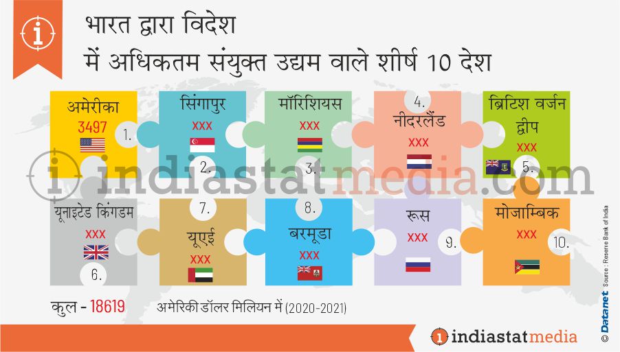 भारत द्वारा विदेश में अधिकतम संयुक्त उद्यम वाले शीर्ष 10 देश (2020-2021)