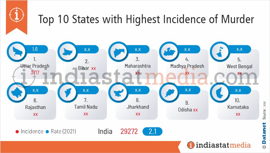 Top 10 States with Highest Incidence of Murder in India (2021)