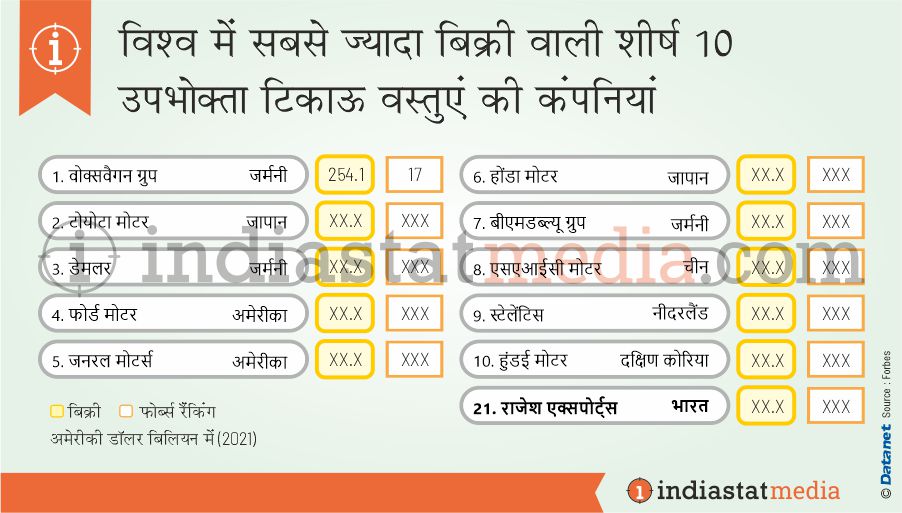 विश्व में सबसे ज्यादा बिक्री वाली शीर्ष 10 उपभोक्ता टिकाऊ वस्तुओं की कंपनियां (2021)