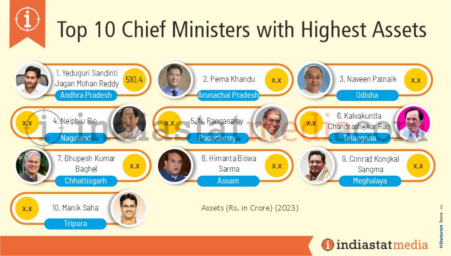 Top 10 Chief Ministers with Highest Assets (2023)