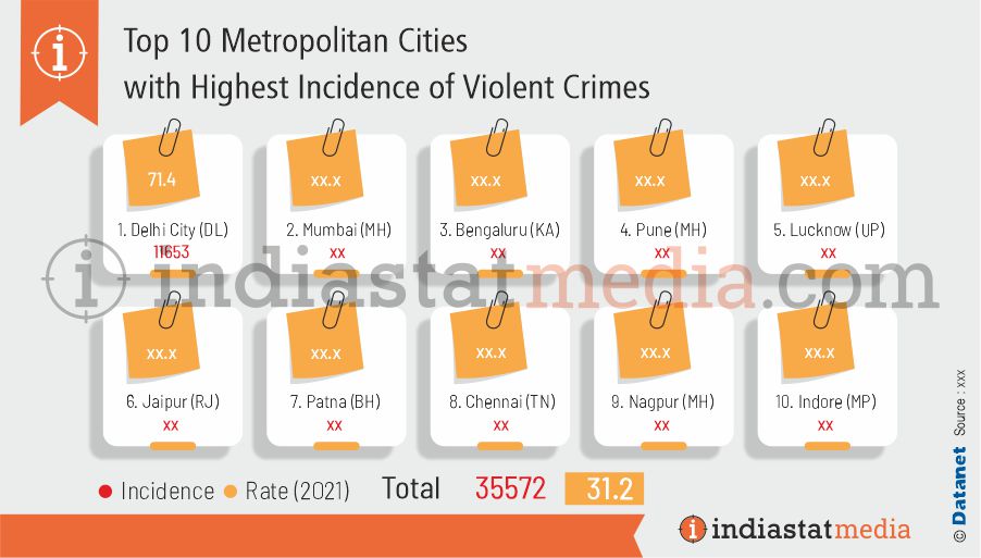 Top 10 Metropolitan Cities with Highest Incidence of Violent Crimes in India (2021)