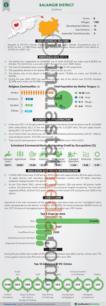 Know About the Debagarh District of Odisha (Updated on June, 2022)