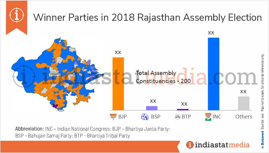 Winner Parties in Rajasthan Assembly Election (2018)