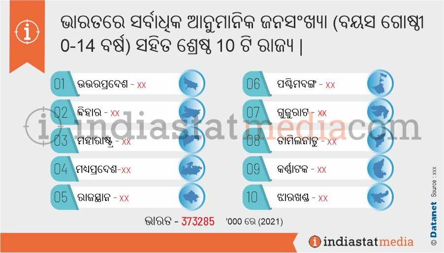 ଭାରତରେ ସର୍ବାଧିକ ଆନୁମାନିକ ଜନସଂଖ୍ୟା (ବୟସ ଗୋଷ୍ଠୀ 0-14 ବର୍ଷ) ସହିତ ଶ୍ରେଷ୍ଠ 10 ଟି ରାଜ୍ୟ | (2021)