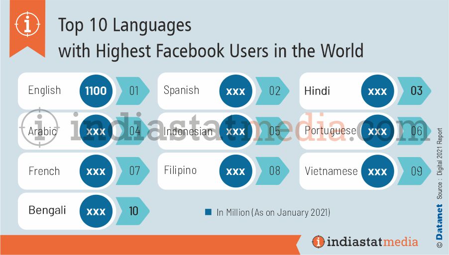 Top 10 Languages with Highest Facebook Users in the World (As on January, 2021)