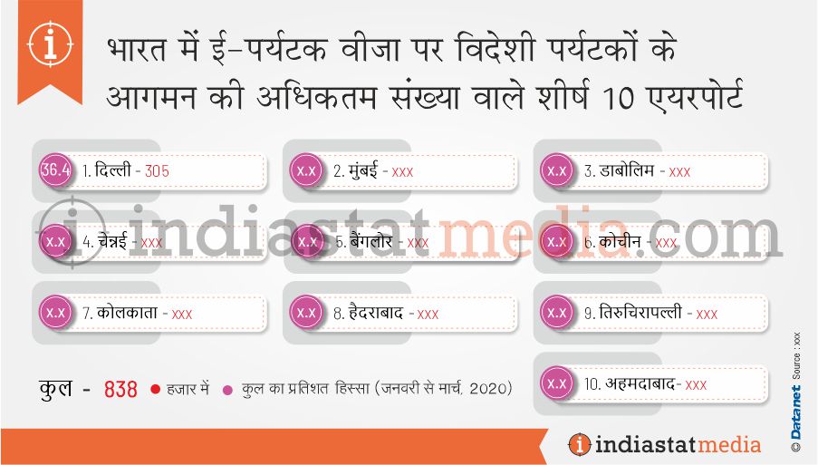 भारत में ई-पर्यटक वीजा पर विदेशी पर्यटकों के आगमन की अधिकतम संख्या वाले शीर्ष 10 एयरपोर्ट  (जनवरी से मार्च, 2020)