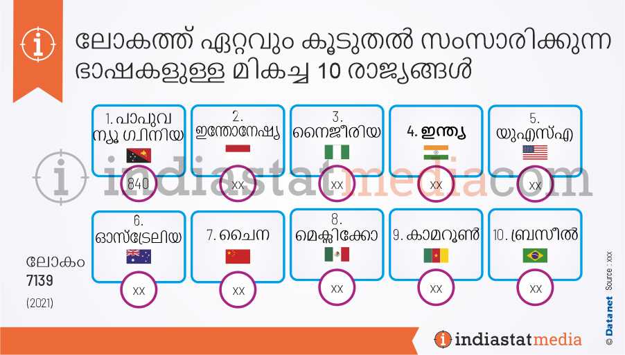 ലോകത്ത് ഏറ്റവും കൂടുതൽ സംസാരിക്കുന്ന ഭാഷകളുള്ള മികച്ച 10 രാജ്യങ്ങൾ (2021)