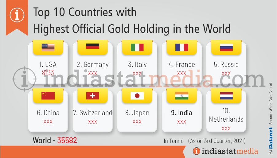 Top 10 Countries with Highest Official Gold Holding in the World (As on 3rd Quarter, 2021)