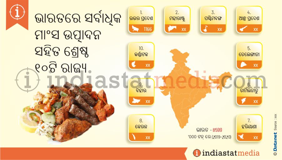 ଭାରତରେ ସର୍ବାଧିକ ମାଂସ ଉତ୍ପାଦନ ସହିତ ଶ୍ରେଷ୍ଠ ୧୦ଟି ରାଜ୍ୟ | (2020)