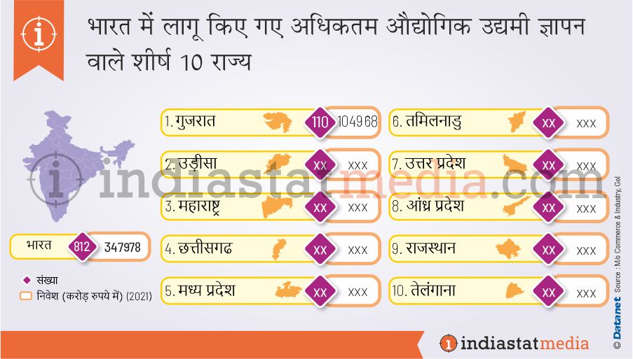 भारत में लागू किए गए अधिकतम औद्योगिक उद्यमी ज्ञापन वाले शीर्ष 10 राज्य (2021)