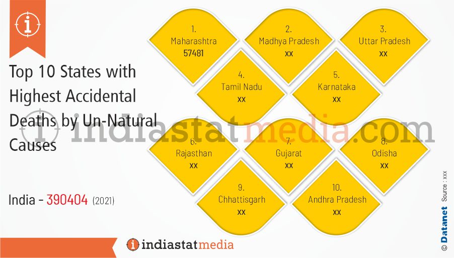 Top 10 States with Highest Accidental Deaths by Un-Natural Causes in India (2021)