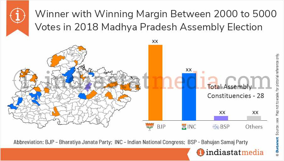 Winner with Winning Margin Between 2000 to 5000 Votes in Madhya Pradesh Assembly Election (2018)