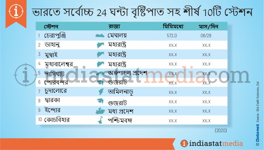 ভারতে সর্বোচ্চ 24 ঘন্টা বৃষ্টিপাত সহ শীর্ষ 10টি স্টেশন (2020)