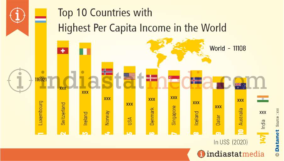 Top 10 Countries with Highest Per Capita Income in the World (2020)